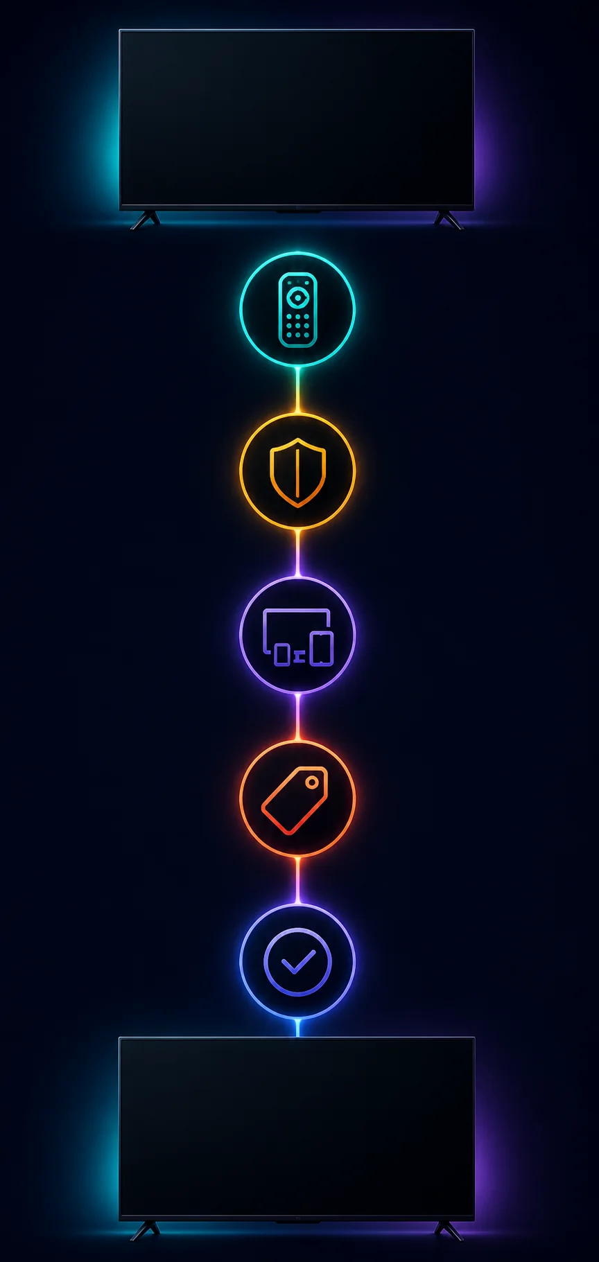 Concept decision flow with a blank television and checks for remote, privacy, devices, price and fit
