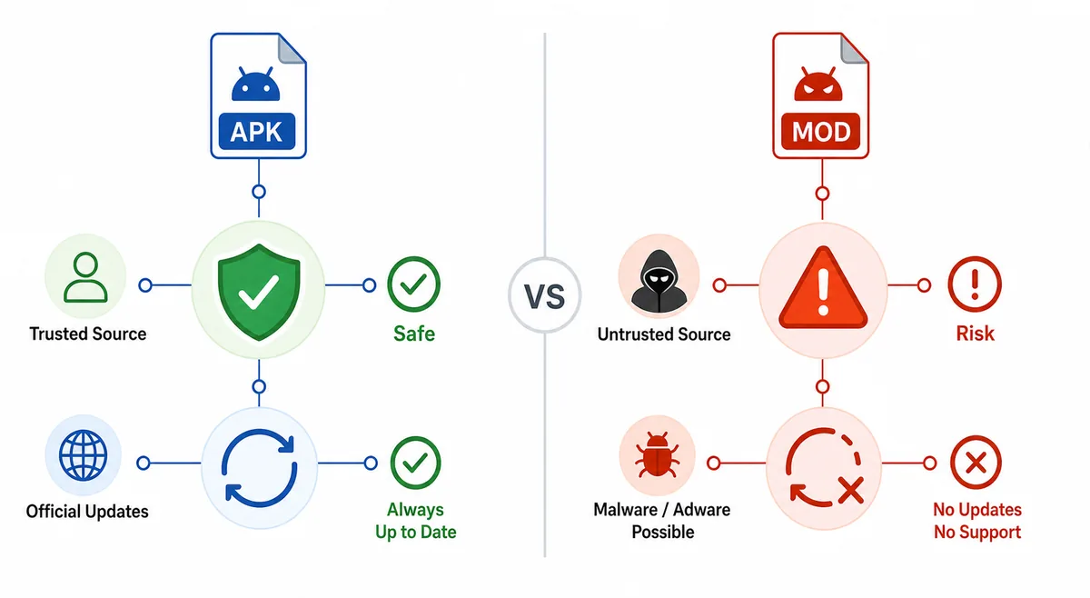 Standard-APK vs Eleph TV Mod APK