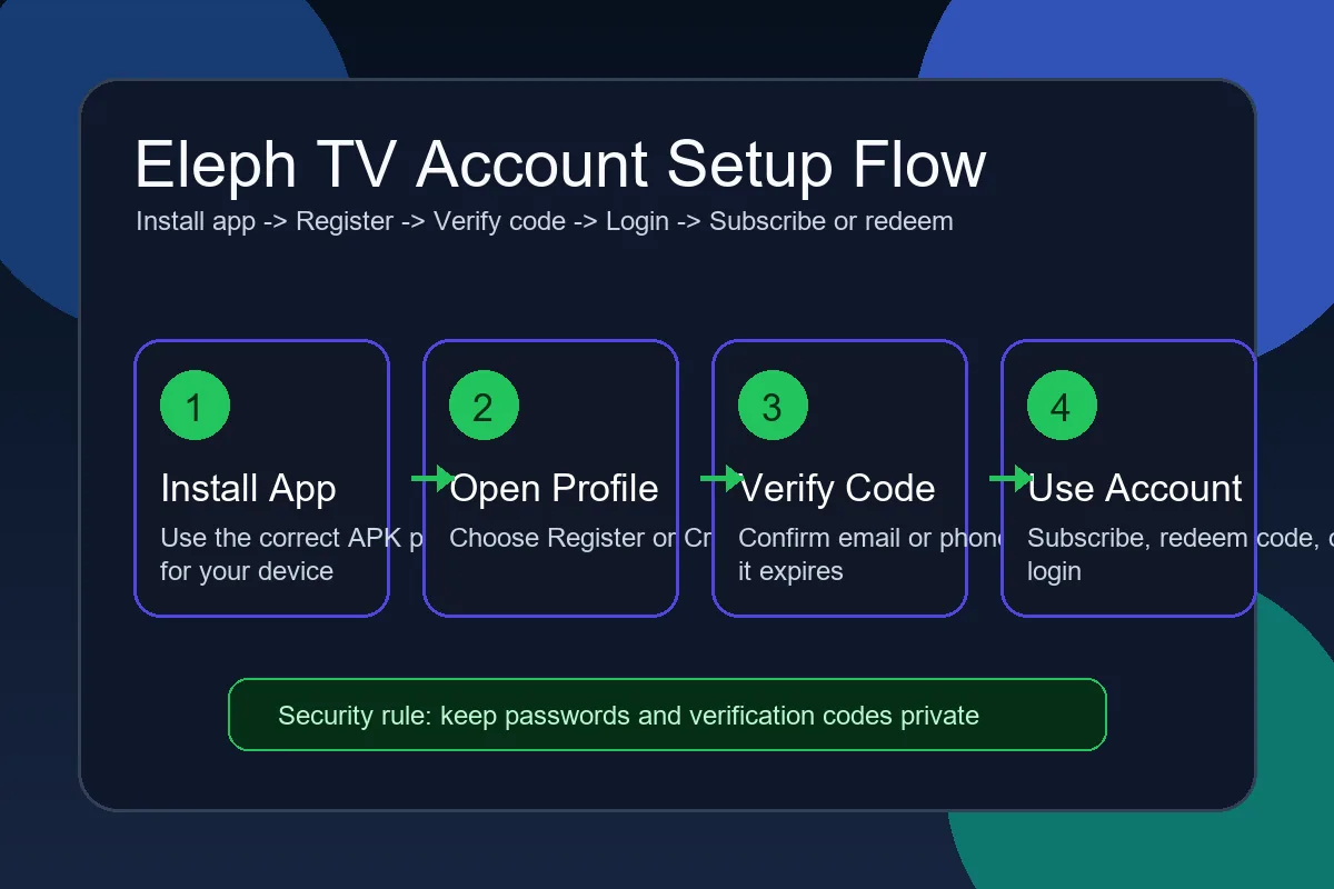Eleph TVオンライン登録の流れ：プロフィールから確認コード、ログインまで