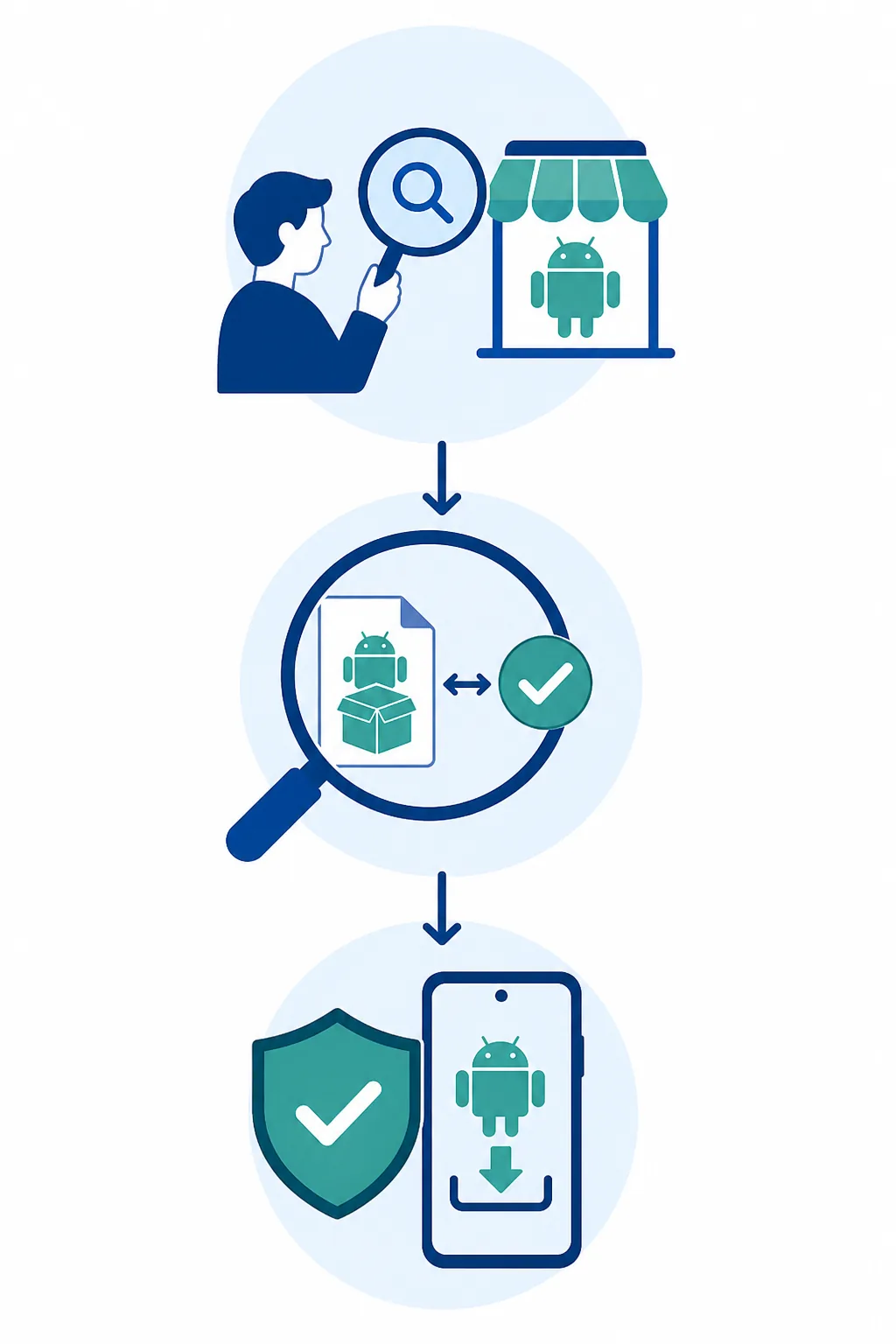 Editorial three-step illustration for searching, comparing and checking an Android APK before installation