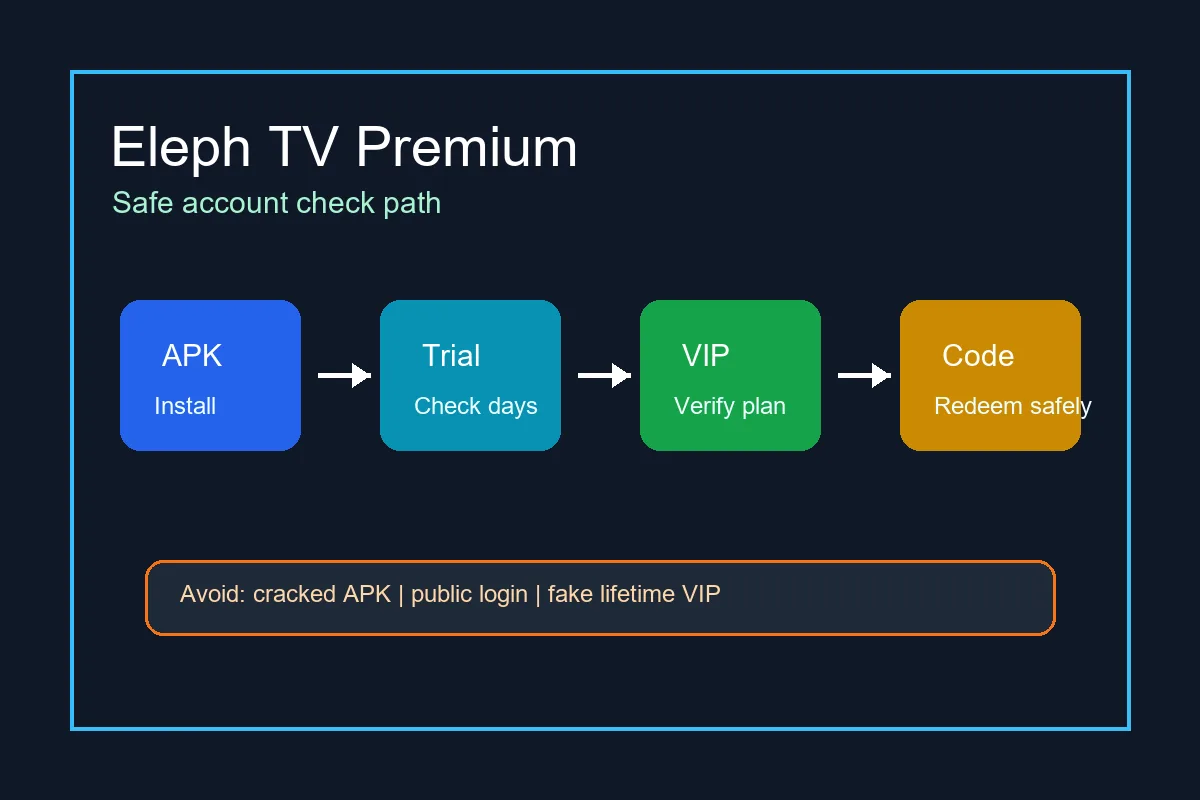 Eleph TV Premium Leitfaden zum Pruefen von VIP Test und Kontoplan