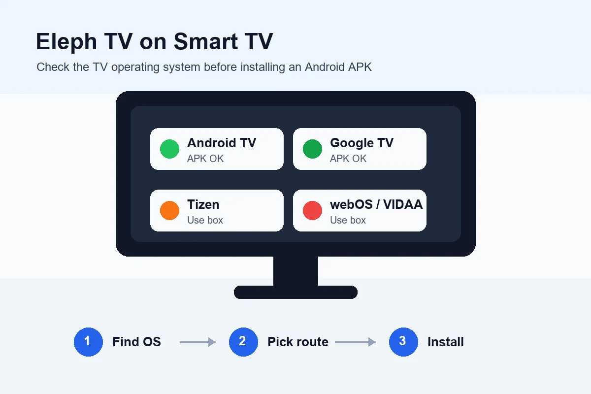Eleph TV APK fuer Smart TV: Hisense, Samsung, LG und Android TV